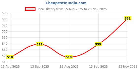 firstcry.com Babyhug Knitted Sleeveless Pullover Sweater Vest with Cable Knit Design - Red babyhug Price History Graph from 15 Aug 2025 to 23 Nov 2025