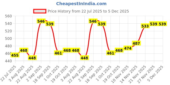 firstcry.com Babyhug Knitted Sleeveless Pullover Sweater Vest with Star Design - Navy Blue babyhug Price History Graph from 22 Jul 2025 to 5 Dec 2025