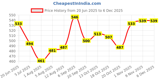 firstcry.com Babyhug Knitted Sleeveless Pullover Sweater Vest with Star Design - Orange babyhug Price History Graph from 20 Jun 2025 to 5 Dec 2025