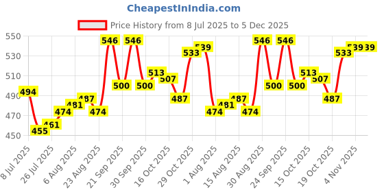 firstcry.com Babyhug Knitted Sleeveless Pullover Sweater Vest with Star Design - Orange babyhug Price History Graph from 8 Jul 2025 to 5 Dec 2025