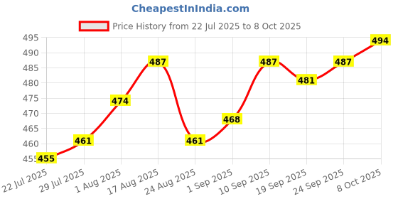 firstcry.com Babyhug Knitted Sleeveless Pullover Sweater Vest with Star Design - Red babyhug Price History Graph from 22 Jul 2025 to 8 Oct 2025