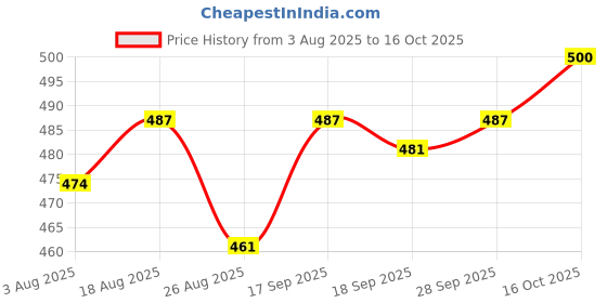 firstcry.com Babyhug Knitted Sleeveless Pullover Sweater Vest with Star Design - Red babyhug Price History Graph from 3 Aug 2025 to 16 Oct 2025