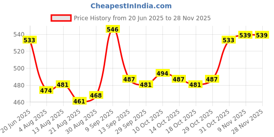 firstcry.com Babyhug Knitted Sleeveless Pullover Sweater Vest with Star Design - Yellow babyhug Price History Graph from 20 Jun 2025 to 27 Nov 2025