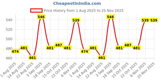firstcry.com Babyhug Knitted Sleeveless Pullover Sweater Vest with Star Design - Yellow babyhug Price History Graph from 1 Aug 2025 to 24 Nov 2025