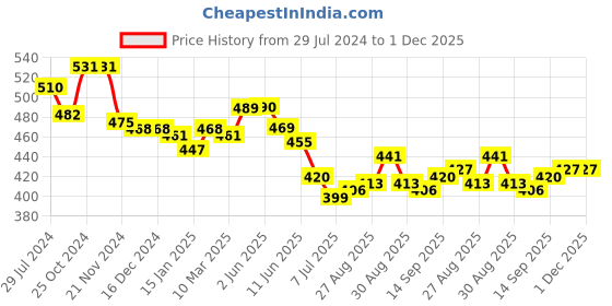 firstcry.com Babyhug Knitted Sleeveless Top & Skirt Set with Schiffli Detailing & Floral Print - White & Orange babyhug Price History Graph from 29 Jul 2024 to 30 Nov 2025