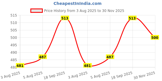 firstcry.com Babyhug Knitted Solid Color Fleece and Woollen Footed Legging - Beige babyhug Price History Graph from 3 Aug 2025 to 30 Nov 2025