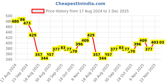 firstcry.com Babyhug Knitted Solid Color Fleece and Woollen Footed Legging - Pink babyhug Price History Graph from 17 Aug 2024 to 1 Dec 2025