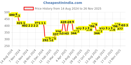 firstcry.com Babyhug Knitted Solid Color Fleece and Woollen Footed Legging - Pink babyhug Price History Graph from 14 Aug 2024 to 26 Nov 2025