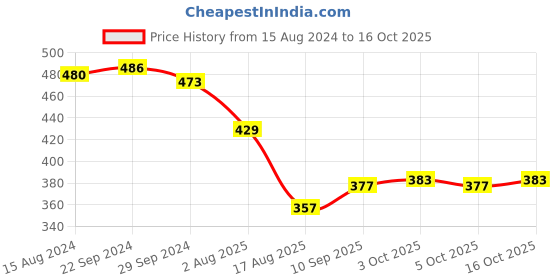 firstcry.com Babyhug Knitted Solid Color Fleece and Woollen Footed Legging - Pink babyhug Price History Graph from 15 Aug 2024 to 16 Oct 2025