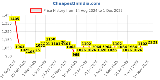 firstcry.com Babyhug Knitted Solid Colour Waistcoat Set With Full Sleeves Shirt- Sky Blue babyhug Price History Graph from 14 Aug 2024 to 1 Dec 2025