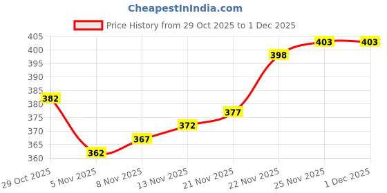 firstcry.com Babyhug Knitted Solid Woollen Cap With Pom Pom Tan - Diameter 12 cm babyhug Price History Graph from 29 Oct 2025 to 1 Dec 2025