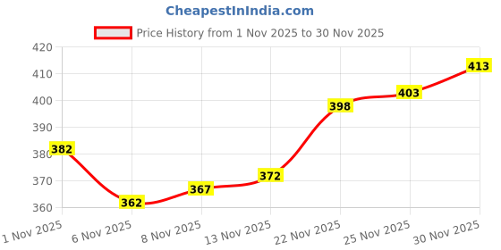 firstcry.com Babyhug Knitted Solid Woollen Cap With Pom Pom Tan - Diameter 12.5 cm babyhug Price History Graph from 1 Nov 2025 to 30 Nov 2025