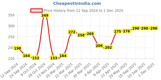firstcry.com Babyhug Knitted Terry Solid Hand & Face Towel Pack of 6 - Navy Sky Blue & Red babyhug Price History Graph from 12 Sep 2024 to 30 Nov 2025