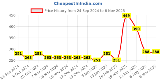 firstcry.com Babyhug Knitted Terry Unicorn Hooded Towel - Pink babyhug Price History Graph from 24 Sep 2024 to 6 Nov 2025