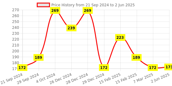 firstcry.com Babyhug Knitted Velcro Bib Elephant Print & Butterfly Print - Set of 2 babyhug Price History Graph from 21 Sep 2024 to 2 Jun 2025