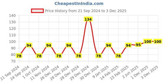 firstcry.com Babyhug Knitted Velcro Bib Elephant Print (Colour May Vary) babyhug Price History Graph from 21 Sep 2024 to 1 Dec 2025