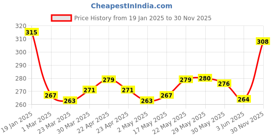 firstcry.com Babyhug Knitted Woolen Poncho with Stripe Design - Navy babyhug Price History Graph from 19 Jan 2025 to 30 Nov 2025