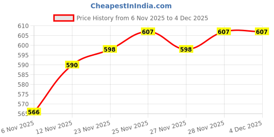 firstcry.com Babyhug Knitted Woollen Cap & Muffler With Text Embroidery Light Blue - Diameter 12.5 cm babyhug Price History Graph from 6 Nov 2025 to 2 Dec 2025