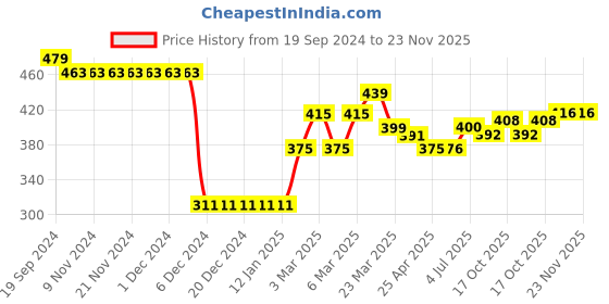 firstcry.com Babyhug KnittedFull Sleeves Striped Design Sweater Set - Multicolour babyhug Price History Graph from 19 Sep 2024 to 23 Nov 2025