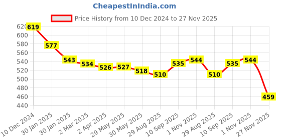 firstcry.com Babyhug KnittedSleeveless Striped Pullover Sweater Design - Dark Green Tan & Red babyhug Price History Graph from 10 Dec 2024 to 27 Nov 2025