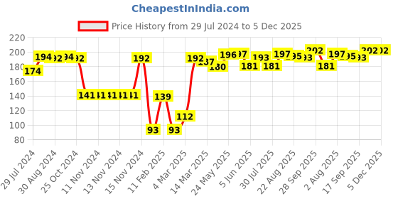 firstcry.com Babyhug Lace Border Three Fourth Leggings - Navy babyhug Price History Graph from 29 Jul 2024 to 5 Dec 2025