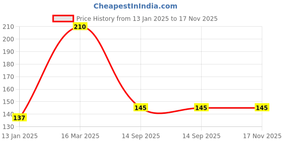 firstcry.com Babyhug Lace Border Three Fourth Leggings - Red babyhug Price History Graph from 13 Jan 2025 to 16 Nov 2025