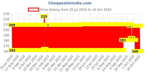 firstcry.com Babyhug Lady Bug Face Rattle Cum Toy Ring - Red babyhug Price History Graph from 25 Jul 2024 to 16 Oct 2025