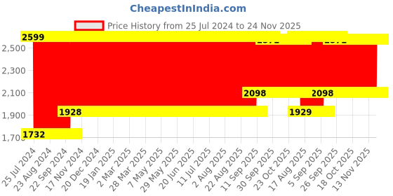 firstcry.com Babyhug Large Bath Tub with Bather - Beige babyhug Price History Graph from 25 Jul 2024 to 24 Nov 2025