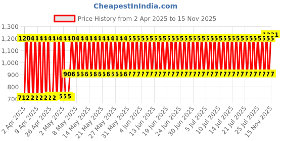 firstcry.com Babyhug Large size Bath Tub - ( Print & Color May Vary ) babyhug Price History Graph from 2 Apr 2025 to 15 Nov 2025