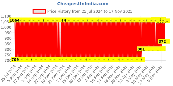 firstcry.com Babyhug Large Size Bath Tub (Print May Vary) - Orange babyhug Price History Graph from 25 Jul 2024 to 17 Nov 2025