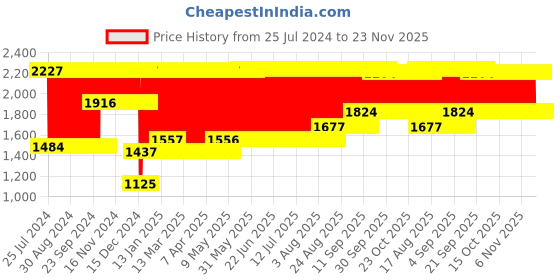 firstcry.com Babyhug Large Size Bath Tub With Bath Sling Bear Print - Blue (Color May Vary) babyhug Price History Graph from 25 Jul 2024 to 22 Nov 2025