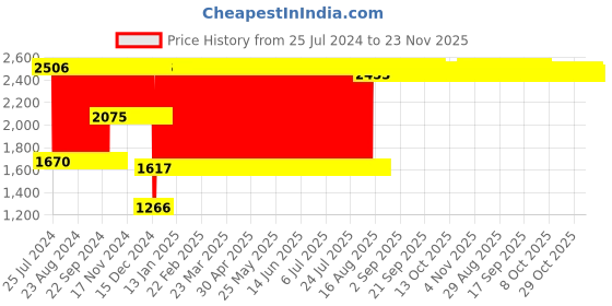 firstcry.com Babyhug Large Size Bath Tub With Bath Tray Animal Print - Pink babyhug Price History Graph from 25 Jul 2024 to 23 Nov 2025