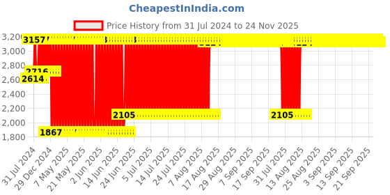 firstcry.com Babyhug Large Size Bath Tub With Bath Tray Animals Print - Off White Blue babyhug Price History Graph from 31 Jul 2024 to 24 Nov 2025