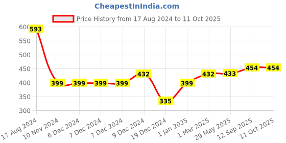 firstcry.com Babyhug Large Size Post Maternity Reshaping Corset Belt - Pink babyhug Price History Graph from 17 Aug 2024 to 11 Oct 2025