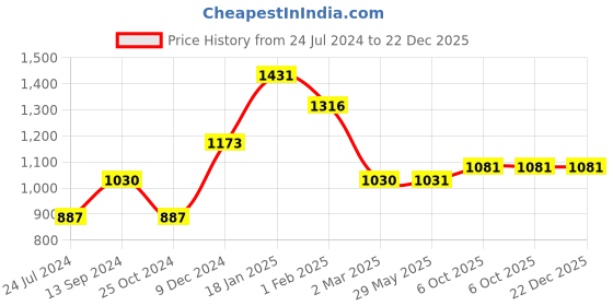 firstcry.com Babyhug Large Size Pre Maternity Corset Belt For Pregnancy Support - Beige pack of 2 babyhug Price History Graph from 24 Jul 2024 to 22 Dec 2025