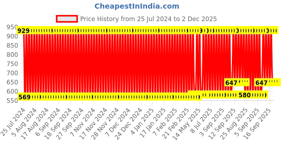 firstcry.com Babyhug Laying Unicorn Rainbow Pink - Height 33 cm babyhug Price History Graph from 25 Jul 2024 to 2 Dec 2025