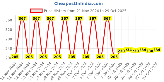 firstcry.com Babyhug Learn the Numbers Jigsaw Puzzle With Activity Kit - 40 Pieces babyhug Price History Graph from 21 Nov 2024 to 29 Oct 2025