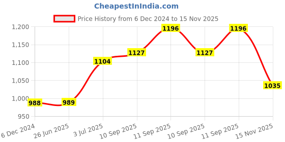 firstcry.com Babyhug Lehenga & 3/4 Sleeves Choli Set With Dupatta Dot Print - Pink Blue babyhug Price History Graph from 6 Dec 2024 to 15 Nov 2025