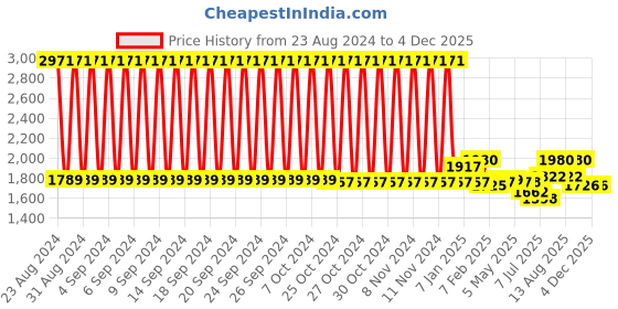 firstcry.com Babyhug Light Weight Baby Bouncer with Safety Harness - Red Black babyhug Price History Graph from 23 Aug 2024 to 4 Dec 2025