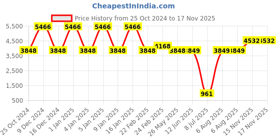 firstcry.com Babyhug Light Weight Comfy Bouncer With Music & Calming Vibrations Jungle Print - Pink (Without Toys) and Babyhug Bubble Joy Bather Floral Print - Pink babyhug Price History Graph from 25 Oct 2024 to 17 Nov 2025