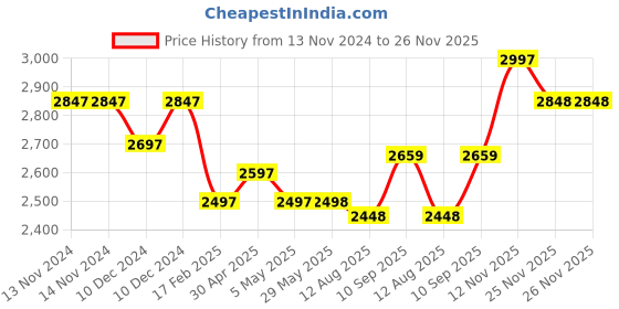 firstcry.com babyhug Lightweight & Compact Tour Infant Travel Buggy Stroller- Blue babyhug Price History Graph from 13 Nov 2024 to 25 Nov 2025