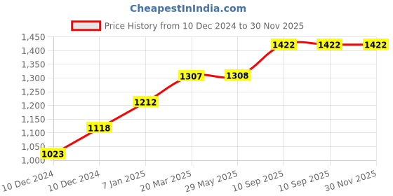firstcry.com Babyhug Lightweight  Chair With Comfortable Back Rest - Green babyhug Price History Graph from 10 Dec 2024 to 30 Nov 2025