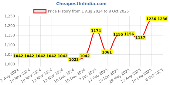 firstcry.com Babyhug Lightweight Chair With Comfortable Back Rest - Red babyhug Price History Graph from 1 Aug 2024 to 8 Oct 2025