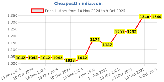 firstcry.com Babyhug Lightweight Chair With Comfortable Back Rest - Yellow babyhug Price History Graph from 10 Nov 2024 to 8 Oct 2025