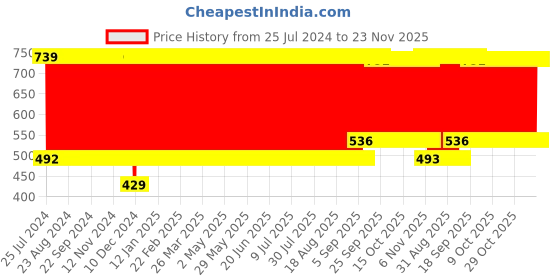 firstcry.com Babyhug Lightweight Small SIze Kids Stool Cherry Print - Red Multicolor babyhug Price History Graph from 25 Jul 2024 to 23 Nov 2025