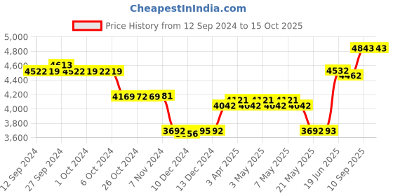 firstcry.com Babyhug Lil Giffee Baby Stroller - Yellow babyhug Price History Graph from 12 Sep 2024 to 14 Oct 2025