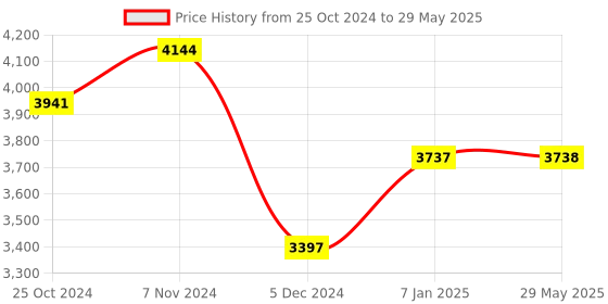 firstcry.com Babyhug Lil Monsta Stroller With Adjustable Leg Rest - Red & Blue babyhug Price History Graph from 25 Oct 2024 to 29 May 2025