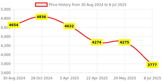 firstcry.com Babyhug Lil Monsta Stroller With Adjustable Leg Rest - Red & Blue babyhug Price History Graph from 30 Aug 2024 to 8 Jul 2025