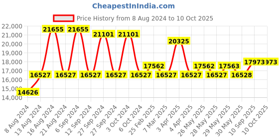 firstcry.com Babyhug Lily Baby Cot With Bassinet & Mattress babyhug Price History Graph from 8 Aug 2024 to 10 Oct 2025