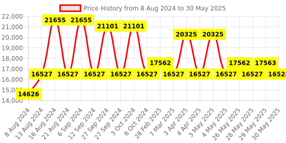 firstcry.com Babyhug Lily Cot And Mattress Set Size-120X60X10 cm babyhug Price History Graph from 8 Aug 2024 to 30 May 2025